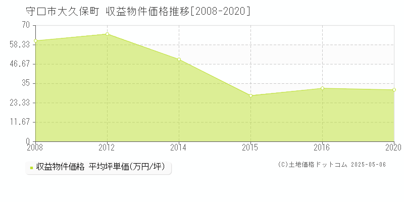 大久保町(守口市)の収益物件価格推移グラフ(坪単価)[2008-2020年]