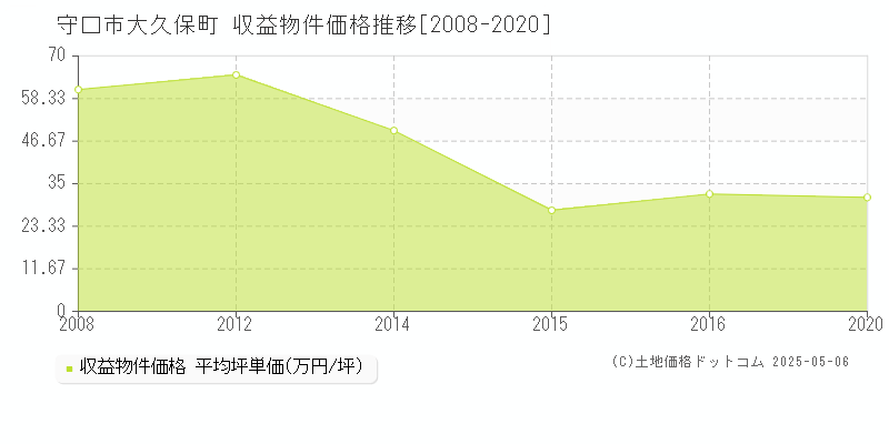 守口市大久保町のアパート価格推移グラフ 