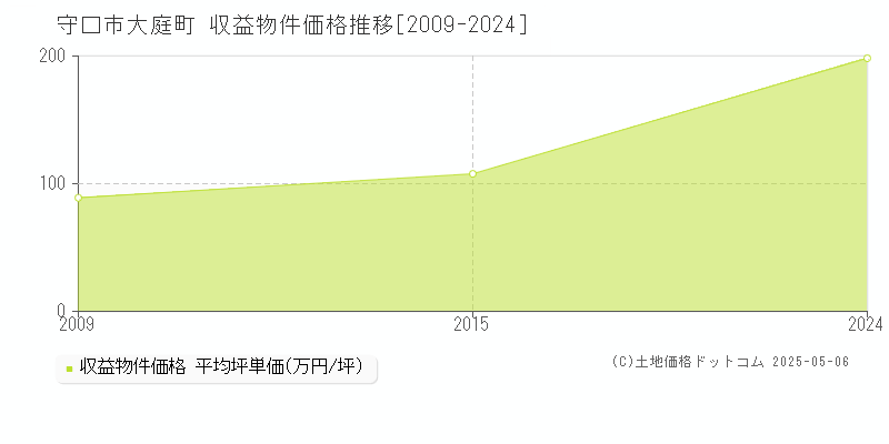 大庭町(守口市)の収益物件価格推移グラフ(坪単価)[2009-2024年]
