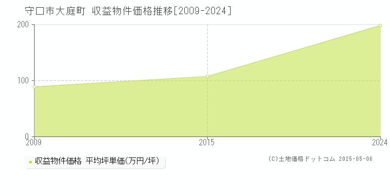 守口市大庭町のアパート価格推移グラフ 