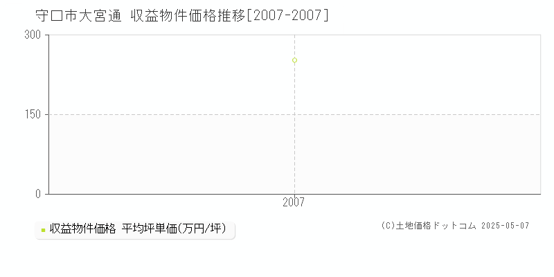 大宮通(守口市)の収益物件価格推移グラフ(坪単価)[2007-2007年]