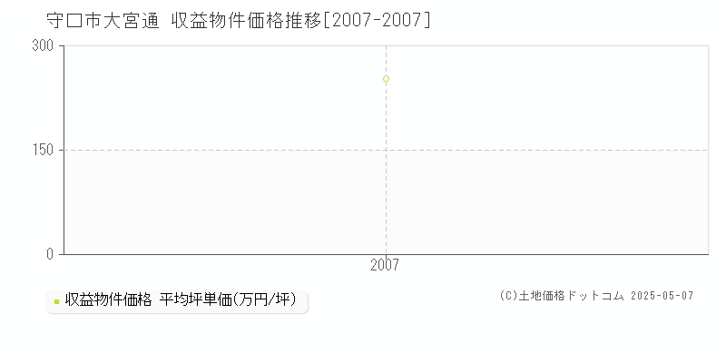 守口市大宮通のアパート価格推移グラフ 