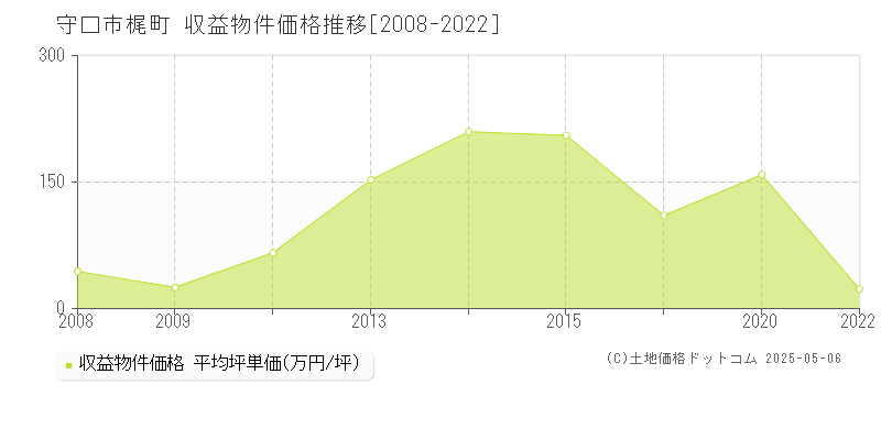 梶町(守口市)の収益物件価格推移グラフ(坪単価)[2008-2022年]