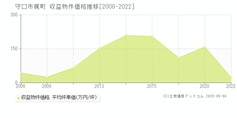 守口市梶町のアパート価格推移グラフ 