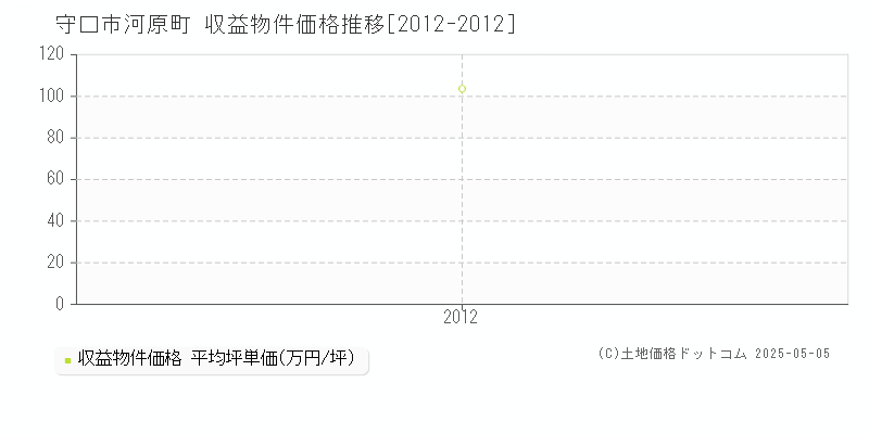 河原町(守口市)の収益物件価格推移グラフ(坪単価)[2012-2012年]