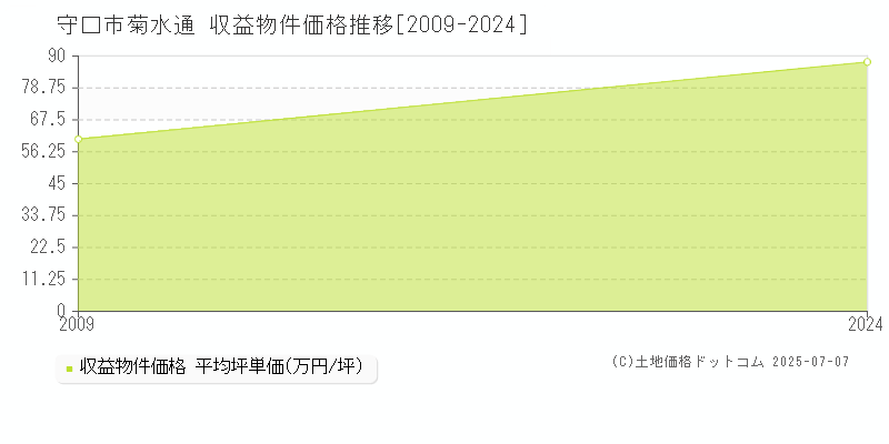 菊水通(守口市)の収益物件価格推移グラフ(坪単価)[2009-2024年]