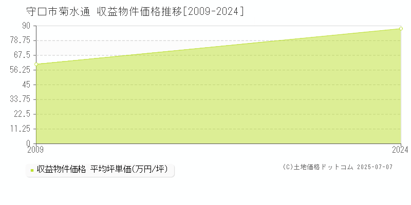 守口市菊水通のアパート価格推移グラフ 