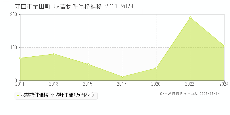 金田町(守口市)の収益物件価格推移グラフ(坪単価)[2011-2024年]