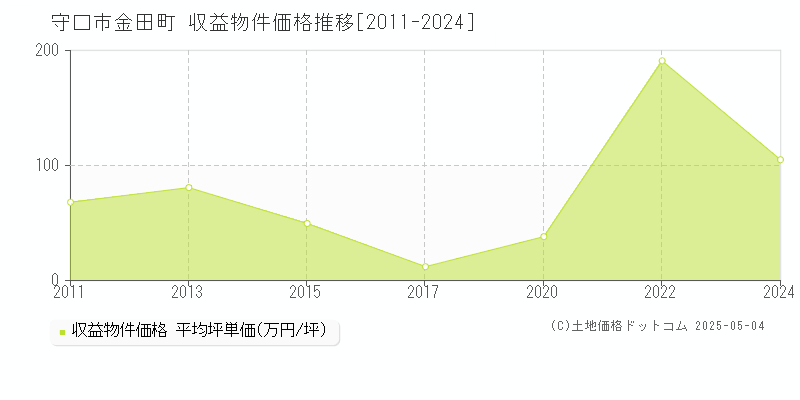 守口市金田町のアパート価格推移グラフ 