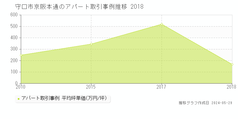 守口市京阪本通のアパート価格推移グラフ 