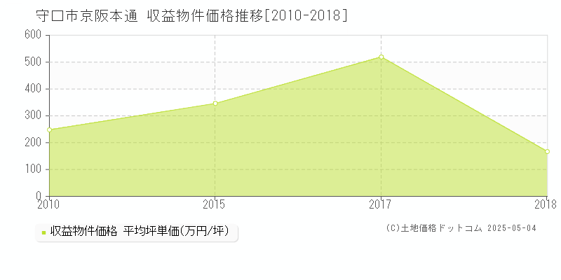 京阪本通(守口市)の収益物件価格推移グラフ(坪単価)[2010-2018年]