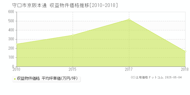 守口市京阪本通のアパート価格推移グラフ 