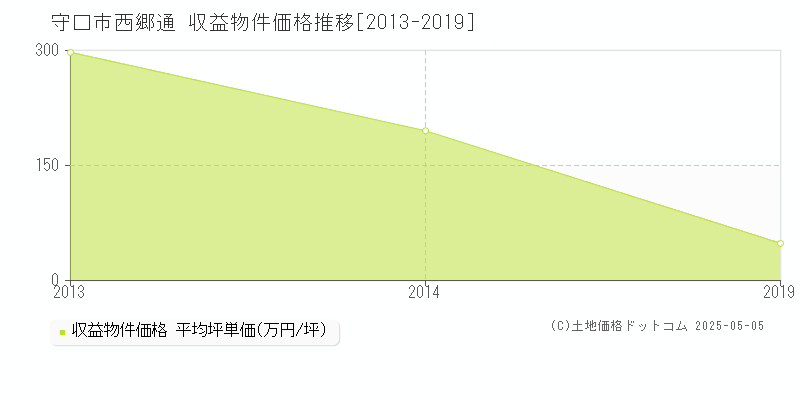 西郷通(守口市)の収益物件価格推移グラフ(坪単価)[2013-2019年]