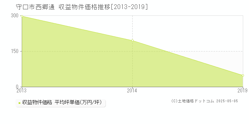 守口市西郷通のアパート価格推移グラフ 