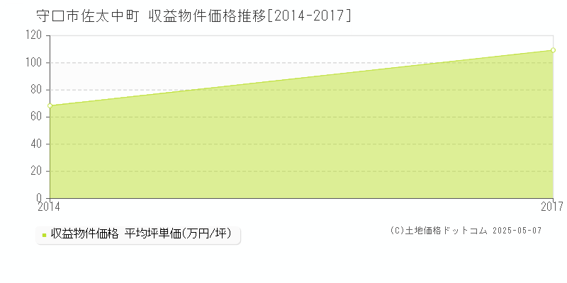 守口市佐太中町のアパート価格推移グラフ 