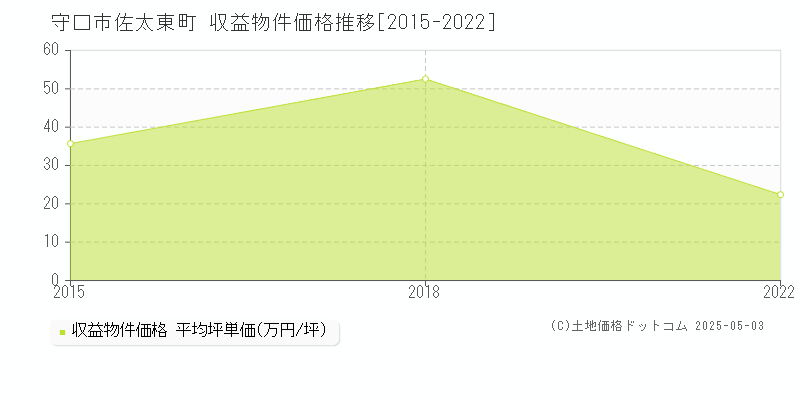 佐太東町(守口市)の収益物件価格推移グラフ(坪単価)[2015-2022年]