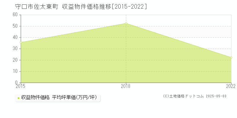 守口市佐太東町のアパート価格推移グラフ 