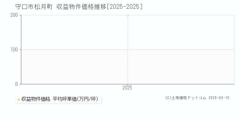 松月町(守口市)の収益物件価格推移グラフ(坪単価)[2025-2025年]