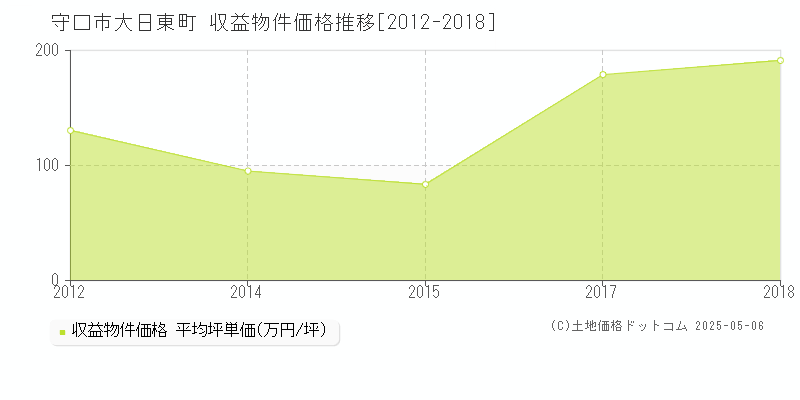 大日東町(守口市)の収益物件価格推移グラフ(坪単価)[2012-2018年]