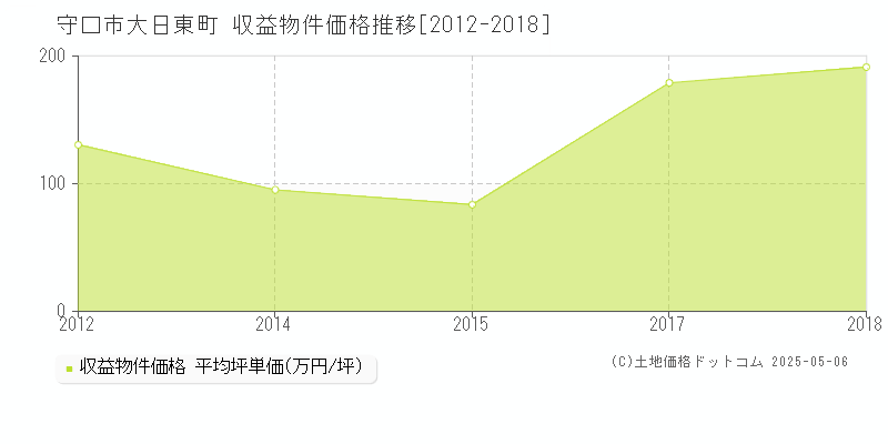 守口市大日東町のアパート価格推移グラフ 