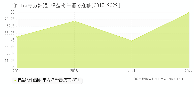 寺方錦通(守口市)の収益物件価格推移グラフ(坪単価)[2015-2022年]