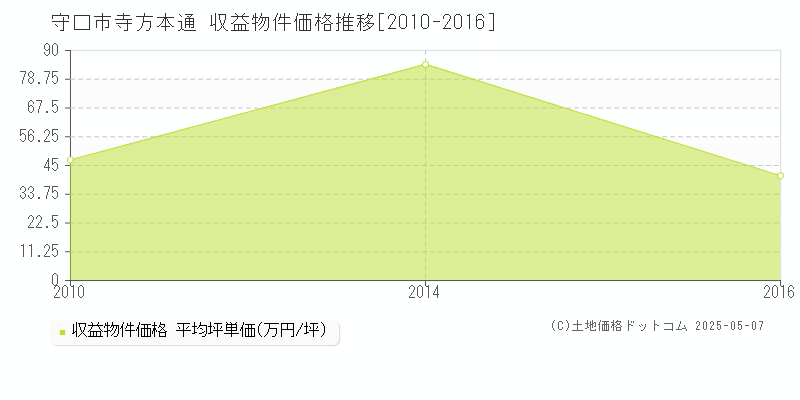 寺方本通(守口市)の収益物件価格推移グラフ(坪単価)[2010-2016年]