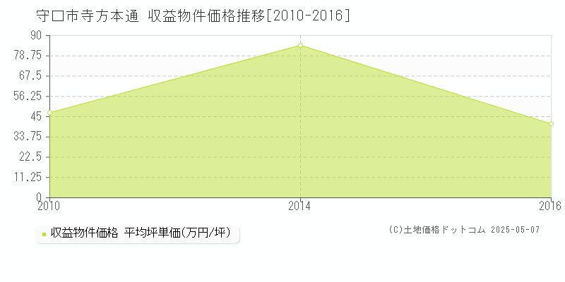 守口市寺方本通のアパート価格推移グラフ 