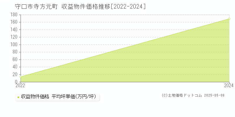 寺方元町(守口市)の収益物件価格推移グラフ(坪単価)[2022-2024年]