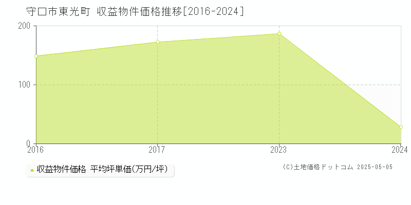 東光町(守口市)の収益物件価格推移グラフ(坪単価)[2016-2024年]