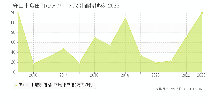 守口市藤田町のアパート価格推移グラフ 