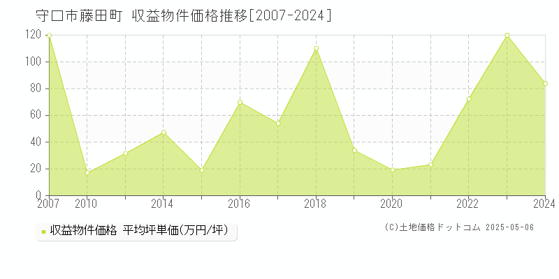 藤田町(守口市)の収益物件価格推移グラフ(坪単価)[2007-2024年]
