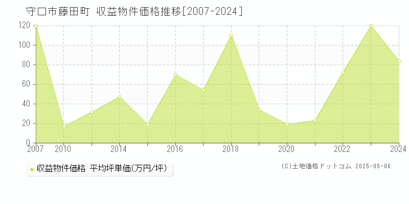 守口市藤田町のアパート価格推移グラフ 