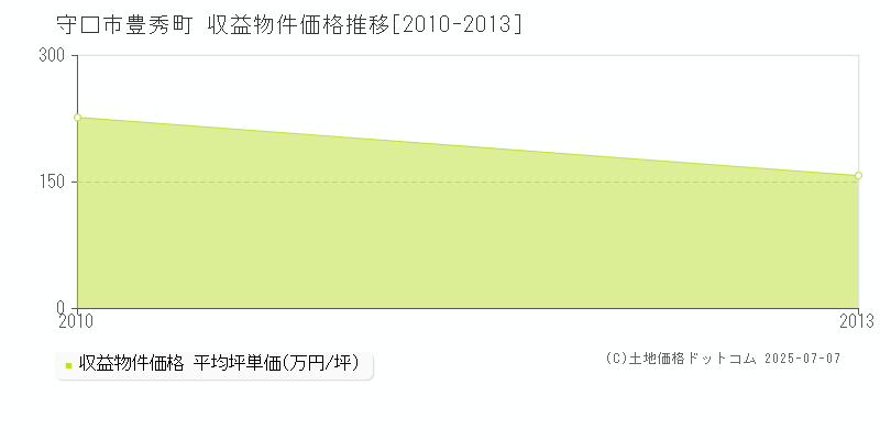 豊秀町(守口市)の収益物件価格推移グラフ(坪単価)[2010-2013年]