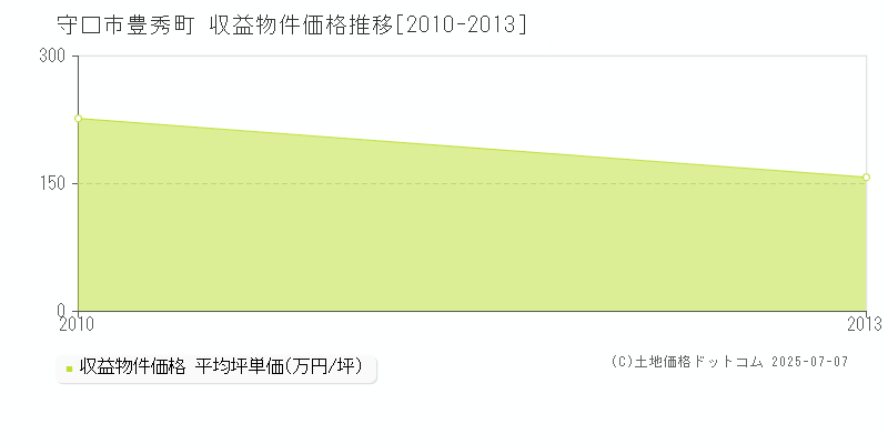 守口市豊秀町のアパート価格推移グラフ 