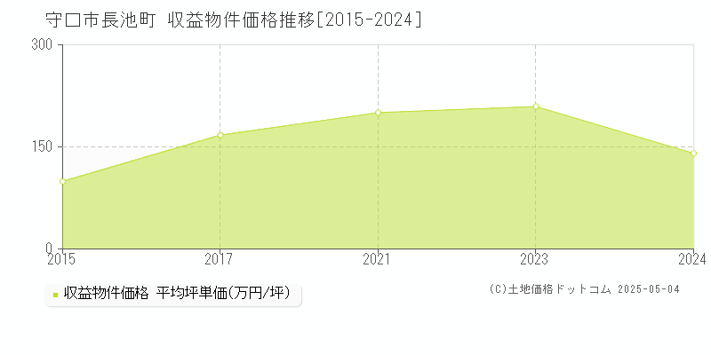 長池町(守口市)の収益物件価格推移グラフ(坪単価)[2015-2024年]