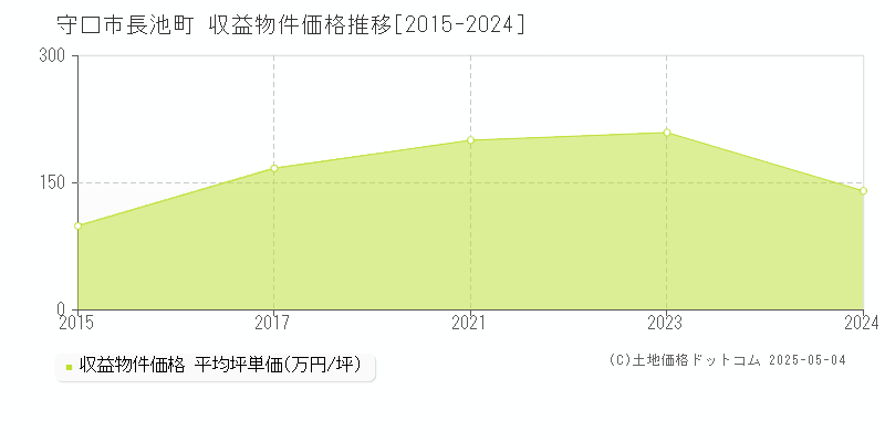 守口市長池町のアパート価格推移グラフ 