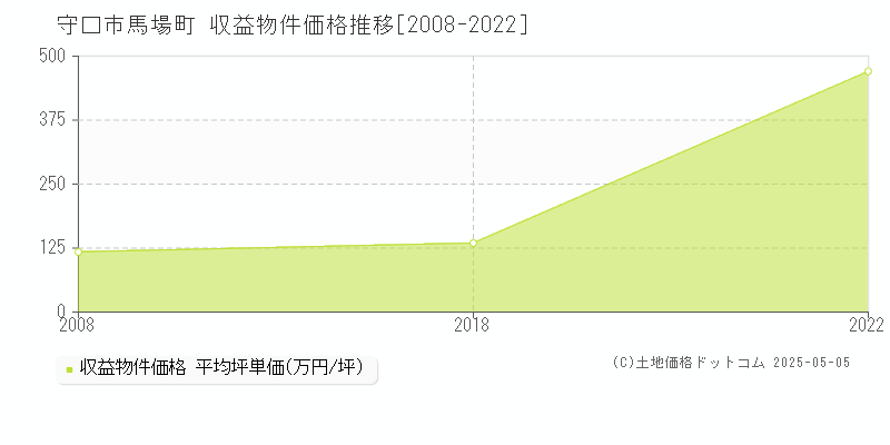 馬場町(守口市)の収益物件価格推移グラフ(坪単価)[2008-2022年]