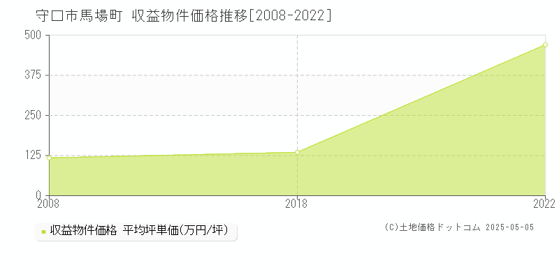 守口市馬場町のアパート価格推移グラフ 