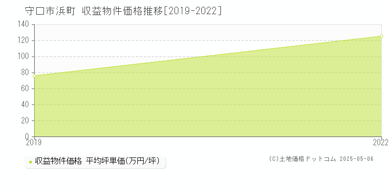 浜町(守口市)の収益物件価格推移グラフ(坪単価)[2019-2022年]