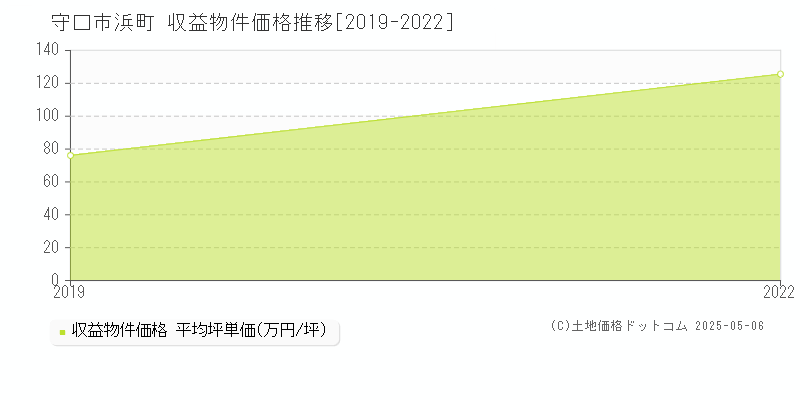 守口市浜町のアパート価格推移グラフ 