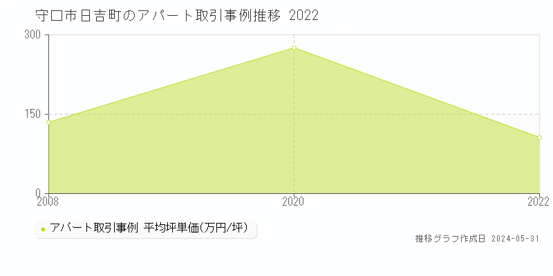 守口市日吉町のアパート価格推移グラフ 