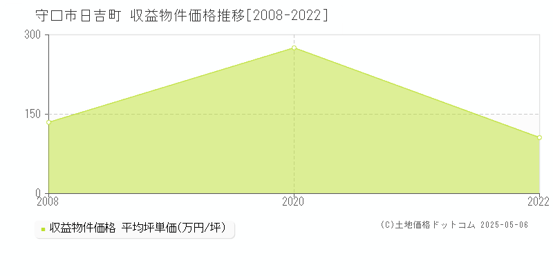 日吉町(守口市)の収益物件価格推移グラフ(坪単価)[2008-2022年]