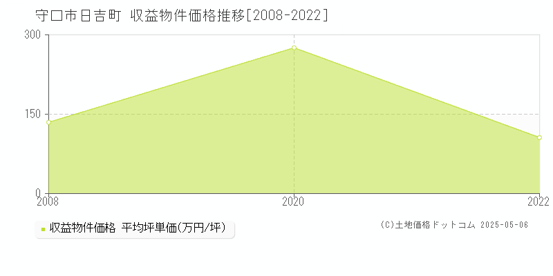 守口市日吉町のアパート価格推移グラフ 