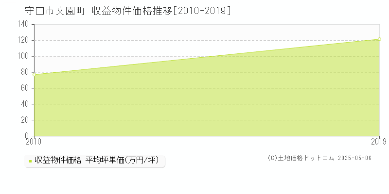 文園町(守口市)の収益物件価格推移グラフ(坪単価)[2010-2019年]