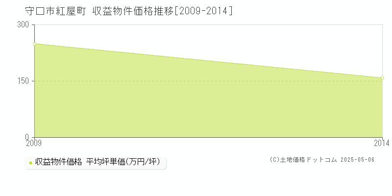 紅屋町(守口市)の収益物件価格推移グラフ(坪単価)[2009-2014年]