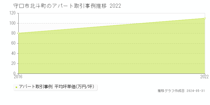 守口市北斗町のアパート価格推移グラフ 