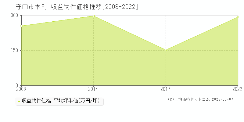 本町(守口市)の収益物件価格推移グラフ(坪単価)[2008-2022年]