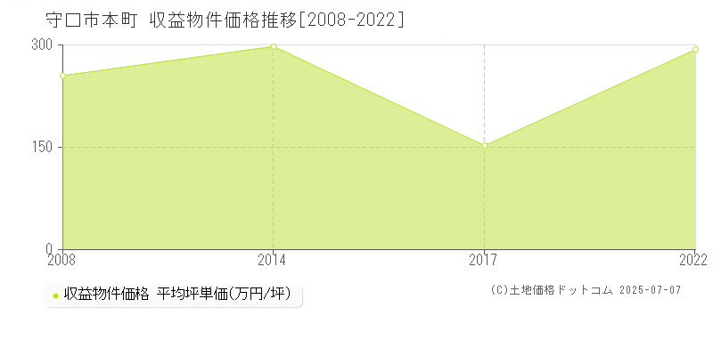 守口市本町のアパート価格推移グラフ 