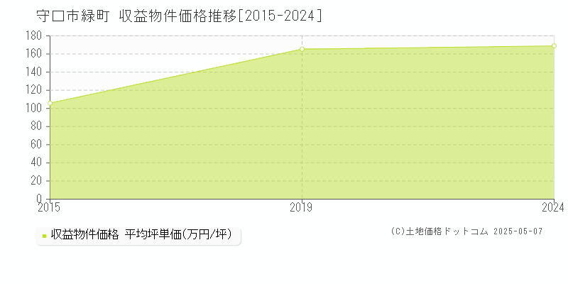 緑町(守口市)の収益物件価格推移グラフ(坪単価)[2015-2024年]