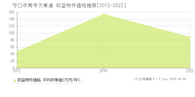 南寺方東通(守口市)の収益物件価格推移グラフ(坪単価)[2012-2022年]